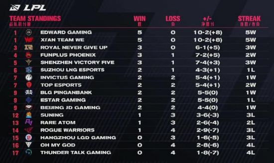 Peanut四次世界赛遭遇LPL挑战 HLE被AL逆转